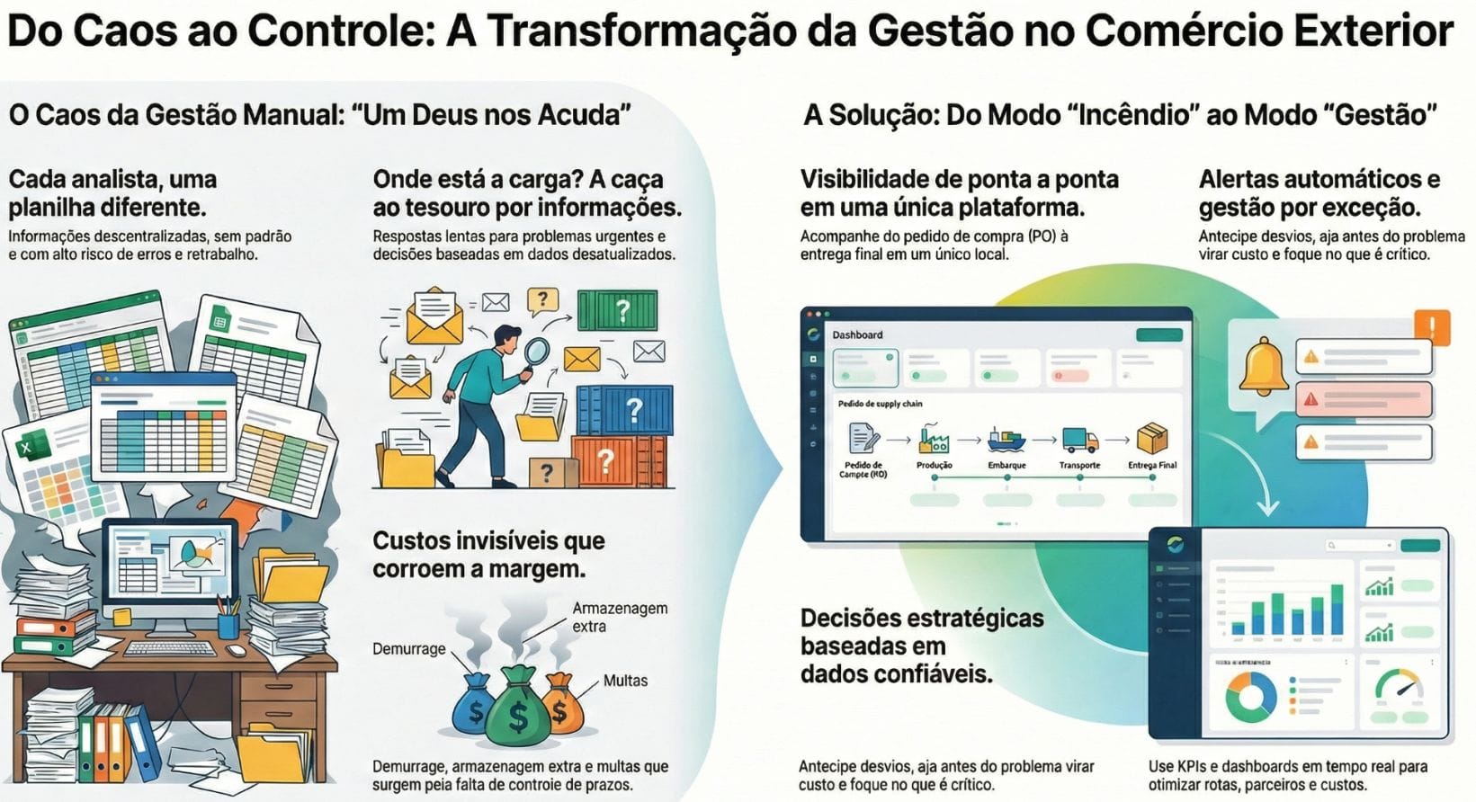 Do caos ao controle: como transformar a gestão no comércio exterior com visibilidade e KPIs
